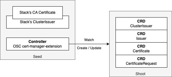 Architecture overview of extension