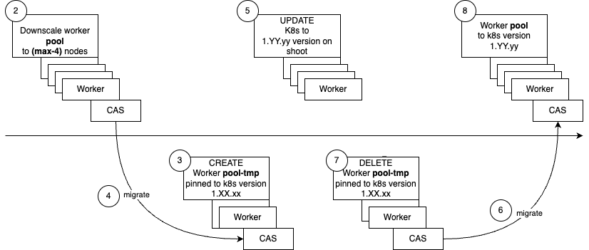 shoot-k8s-upgrade-with-running-cas